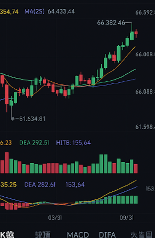 怎么判断比特币涨还是跌?新手也能看懂的三种方法 - php中文网